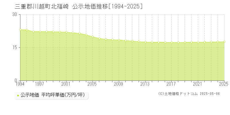 北福崎(三重郡川越町)の公示地価推移グラフ(坪単価)[1994-2025年]