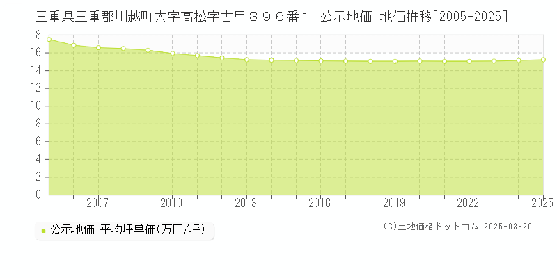 三重県三重郡川越町大字高松字古里３９６番１ 公示地価 地価推移[2005-2025]