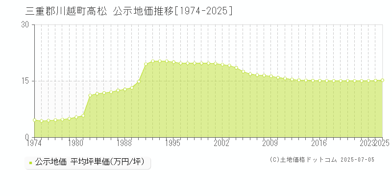 高松(三重郡川越町)の公示地価推移グラフ(坪単価)[1974-2025年]