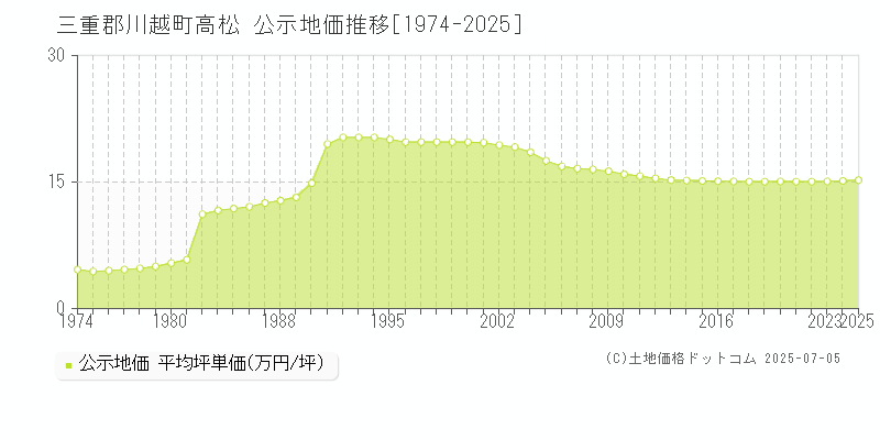 三重郡川越町高松の地価公示推移グラフ 