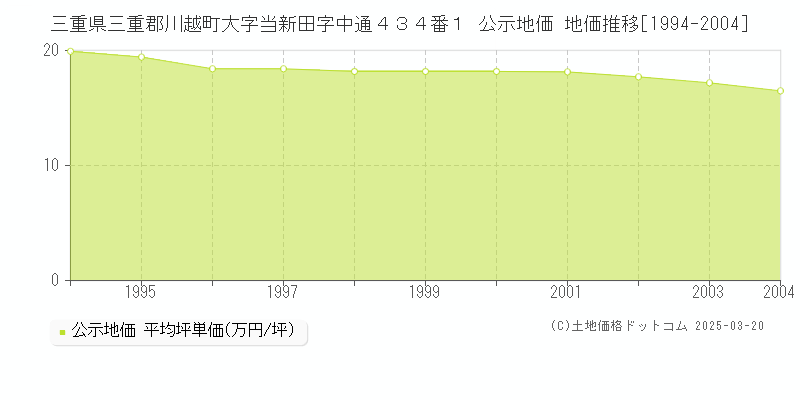 三重県三重郡川越町大字当新田字中通４３４番１ 公示地価 地価推移[1994-2004]