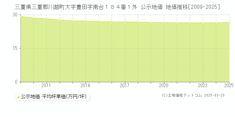 三重県三重郡川越町大字豊田字南台１８４番１外 公示地価 地価推移[2009-2025]