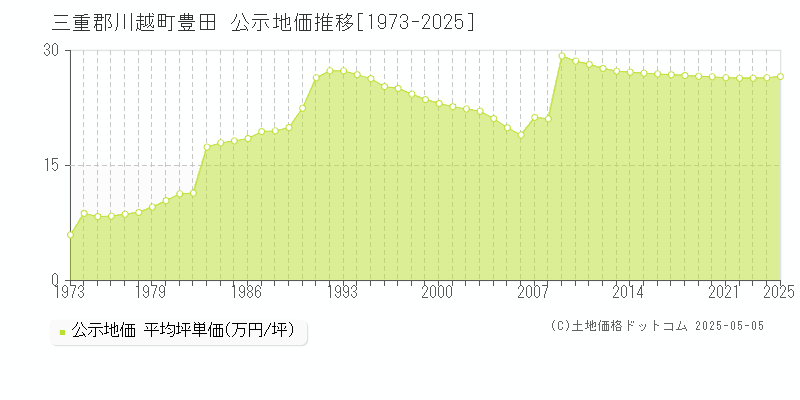 豊田(三重郡川越町)の公示地価推移グラフ(坪単価)[1973-2025年]