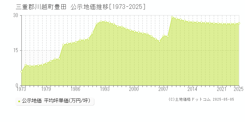 三重郡川越町豊田の地価公示推移グラフ 