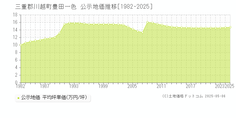 豊田一色(三重郡川越町)の公示地価推移グラフ(坪単価)[1982-2025年]