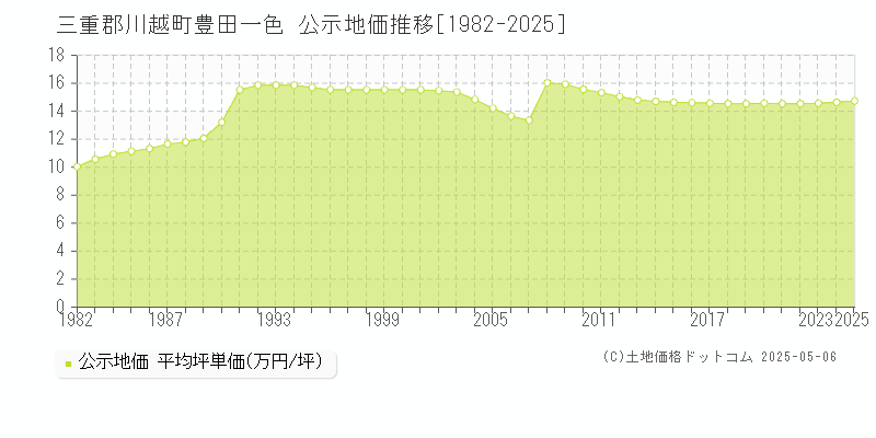 三重郡川越町豊田一色の地価公示推移グラフ 