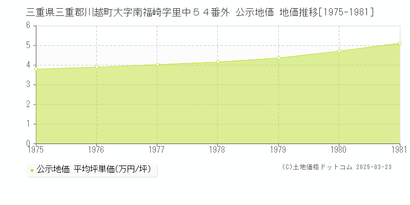三重県三重郡川越町大字南福崎字里中５４番外 公示地価 地価推移[1975-1981]