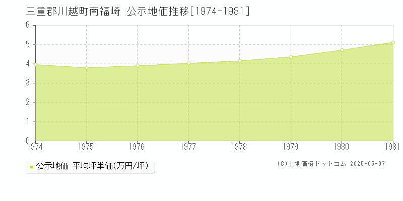南福崎(三重郡川越町)の公示地価推移グラフ(坪単価)[1974-1981年]