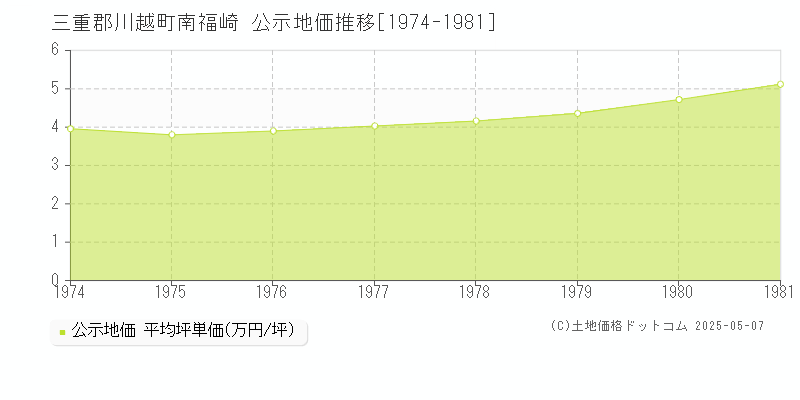 三重郡川越町南福崎の地価公示推移グラフ 