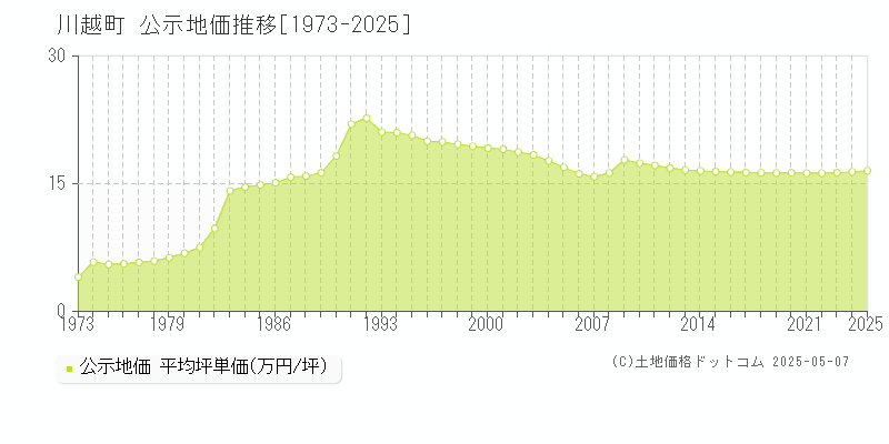 川越町(三重県)の公示地価推移グラフ(坪単価)[1973-2025年]