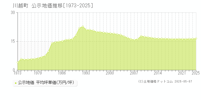 三重郡川越町の地価公示推移グラフ 