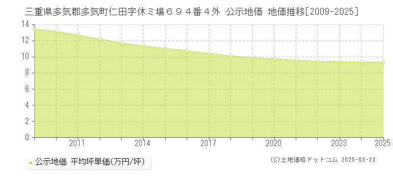 三重県多気郡多気町仁田字休ミ場６９４番４外 公示地価 地価推移[2009-2025]
