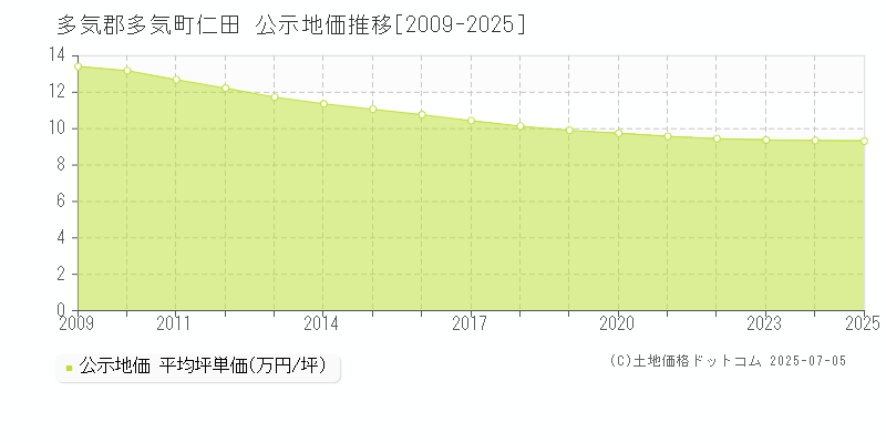 仁田(多気郡多気町)の公示地価推移グラフ(坪単価)[2009-2025年]