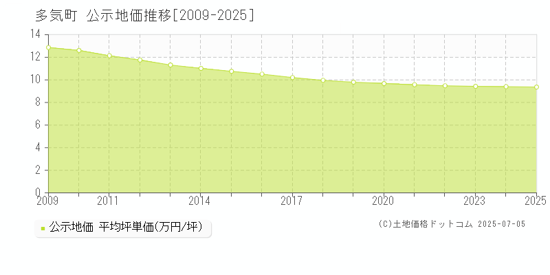 多気町(三重県)の公示地価推移グラフ(坪単価)[2009-2025年]