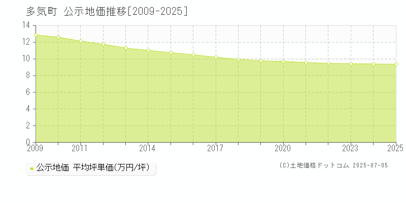 多気郡多気町全域の地価公示推移グラフ 