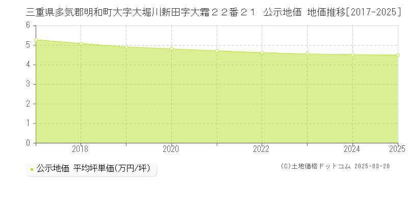 三重県多気郡明和町大字大堀川新田字大霜２２番２１ 公示地価 地価推移[2017-2025]