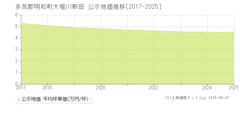 大堀川新田(多気郡明和町)の公示地価推移グラフ(坪単価)[2017-2025年]