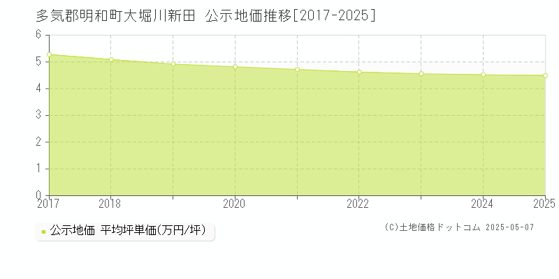 多気郡明和町大堀川新田の地価公示推移グラフ 