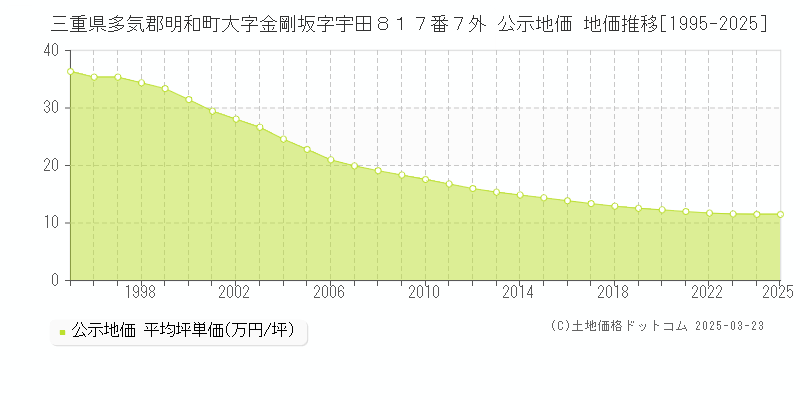 三重県多気郡明和町大字金剛坂字宇田８１７番７外 公示地価 地価推移[1995-2025]