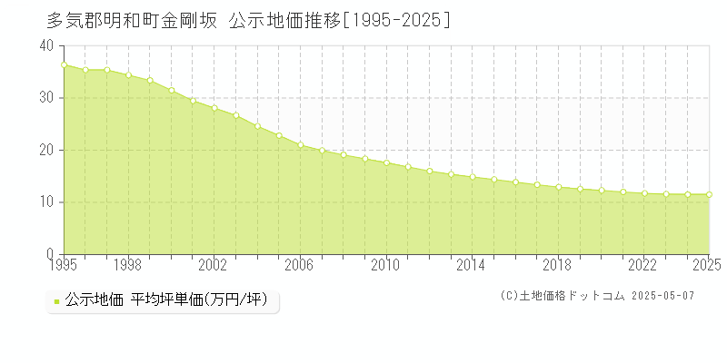 金剛坂(多気郡明和町)の公示地価推移グラフ(坪単価)[1995-2025年]
