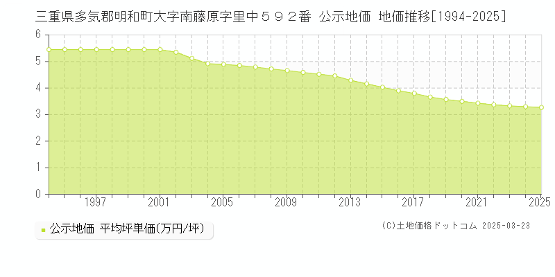 三重県多気郡明和町大字南藤原字里中５９２番 公示地価 地価推移[1994-2025]