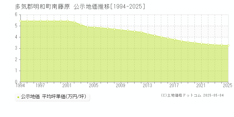 南藤原(多気郡明和町)の公示地価推移グラフ(坪単価)[1994-2025年]