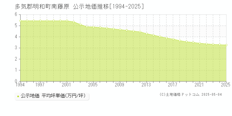 多気郡明和町南藤原の地価公示推移グラフ 