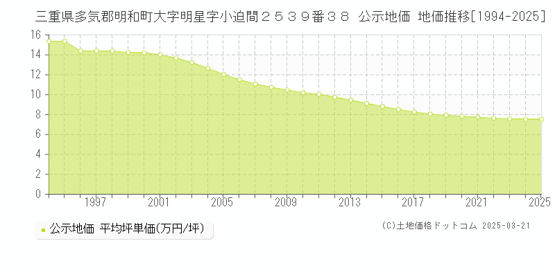 三重県多気郡明和町大字明星字小迫間２５３９番３８ 公示地価 地価推移[1994-2025]