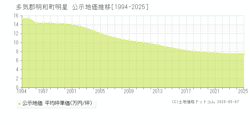 明星(多気郡明和町)の公示地価推移グラフ(坪単価)[1994-2025年]