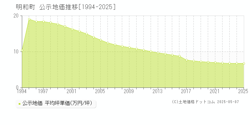 明和町(三重県)の公示地価推移グラフ(坪単価)[1994-2025年]