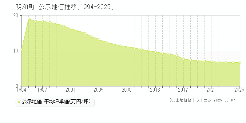 多気郡明和町全域の地価公示推移グラフ 