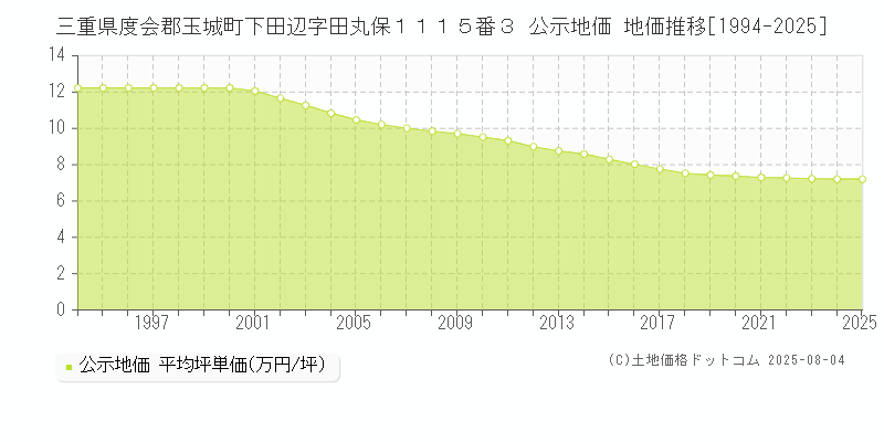 三重県度会郡玉城町下田辺字田丸保１１１５番３ 公示地価 地価推移[1994-2025]