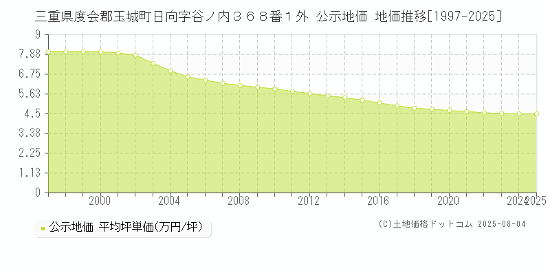 三重県度会郡玉城町日向字谷ノ内３６８番１外 公示地価 地価推移[1997-2025]