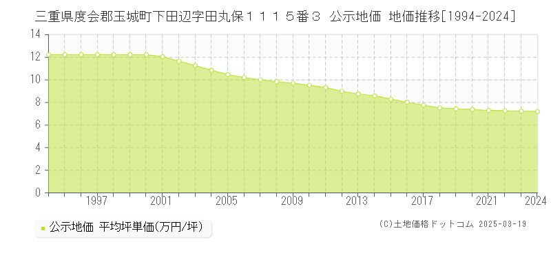 三重県度会郡玉城町下田辺字田丸保１１１５番３ 公示地価 地価推移[1994-2025]