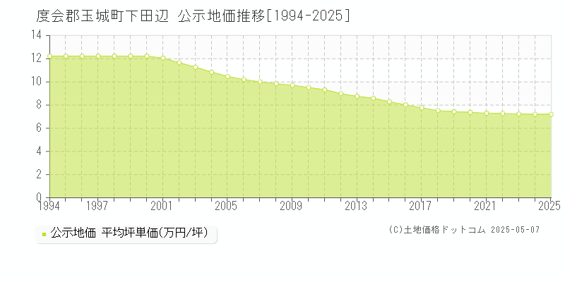 下田辺(度会郡玉城町)の公示地価推移グラフ(坪単価)[1994-2025年]