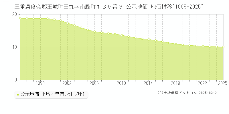 三重県度会郡玉城町田丸字南殿町１３５番３ 公示地価 地価推移[1995-2025]