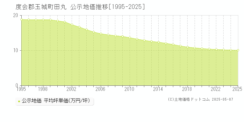 田丸(度会郡玉城町)の公示地価推移グラフ(坪単価)[1995-2025年]