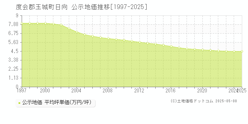日向(度会郡玉城町)の公示地価推移グラフ(坪単価)[1997-2025年]