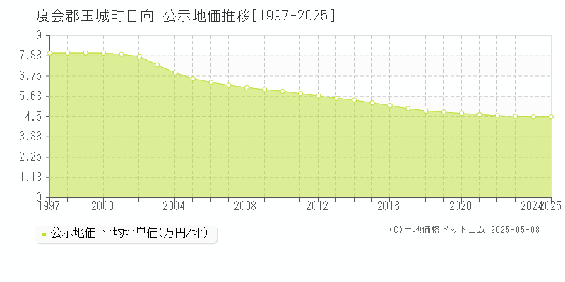 度会郡玉城町日向の地価公示推移グラフ 