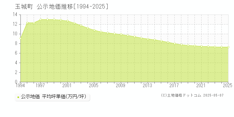 玉城町(三重県)の公示地価推移グラフ(坪単価)[1994-2025年]