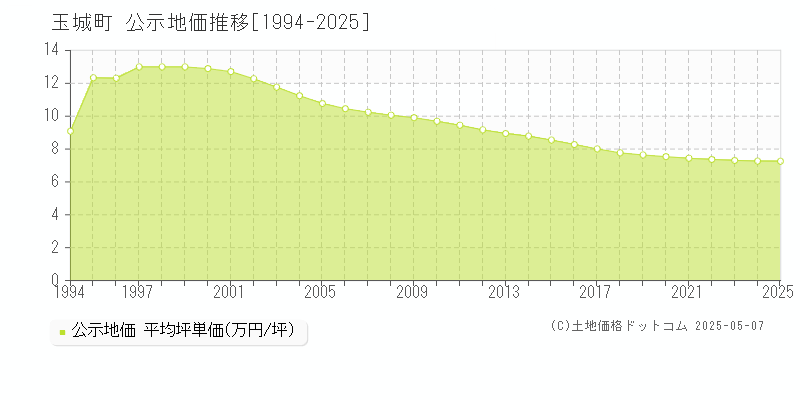 度会郡玉城町全域の地価公示推移グラフ 