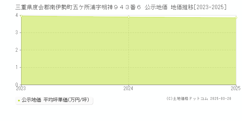 三重県度会郡南伊勢町五ケ所浦字明神９４３番６ 公示地価 地価推移[2023-2025]