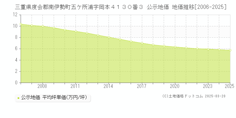 三重県度会郡南伊勢町五ケ所浦字岡本４１３０番３ 公示地価 地価推移[2006-2025]