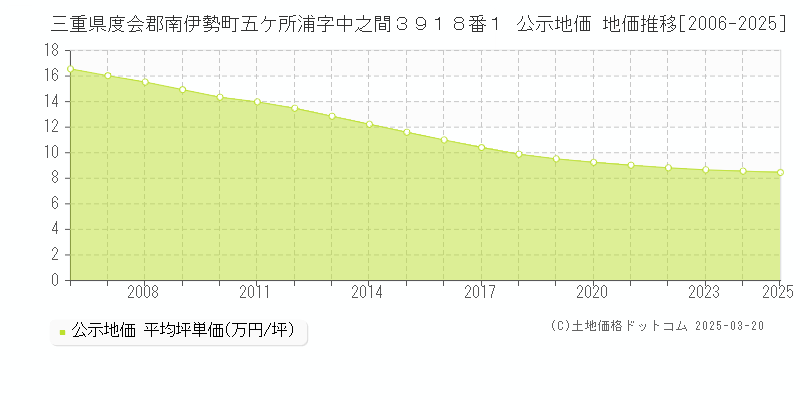 三重県度会郡南伊勢町五ケ所浦字中之間３９１８番１ 公示地価 地価推移[2006-2025]