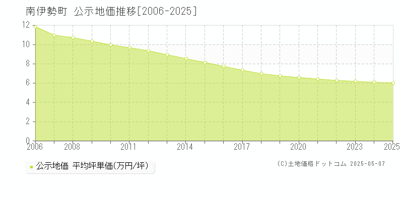 南伊勢町(三重県)の公示地価推移グラフ(坪単価)[2006-2025年]