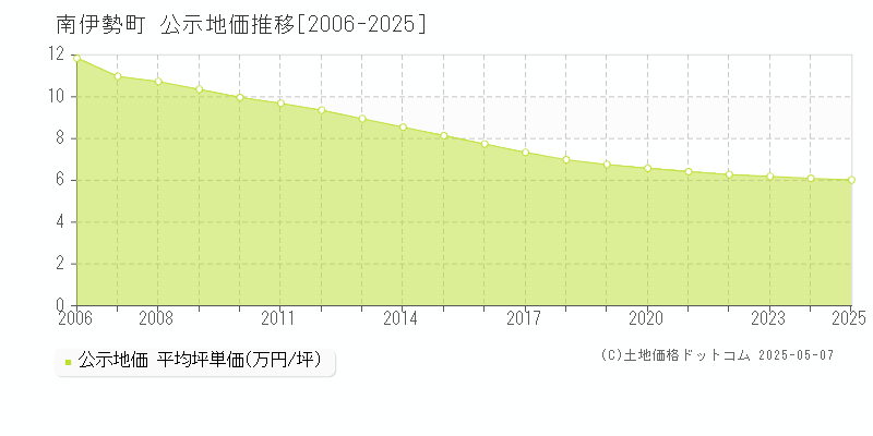 度会郡南伊勢町全域の地価公示推移グラフ 