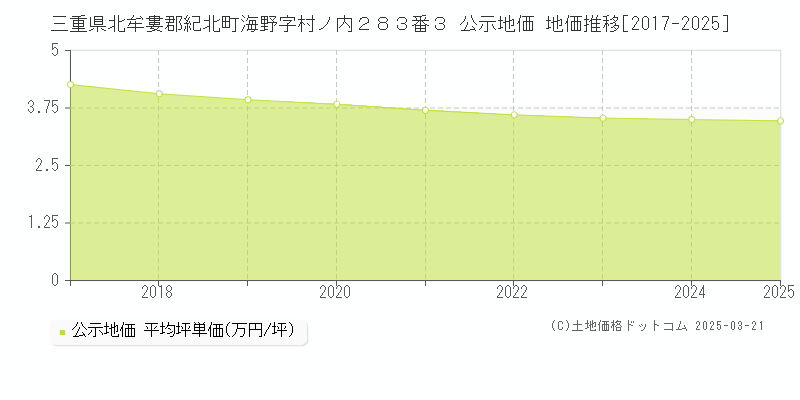 三重県北牟婁郡紀北町海野字村ノ内２８３番３ 公示地価 地価推移[2017-2025]
