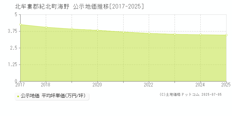 海野(北牟婁郡紀北町)の公示地価推移グラフ(坪単価)[2017-2025年]