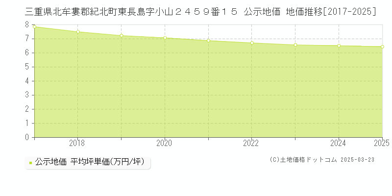 三重県北牟婁郡紀北町東長島字小山２４５９番１５ 公示地価 地価推移[2017-2025]