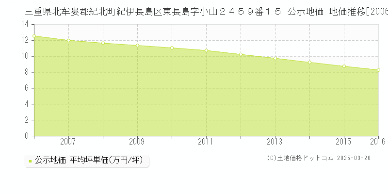 三重県北牟婁郡紀北町紀伊長島区東長島字小山２４５９番１５ 公示地価 地価推移[2006-2016]
